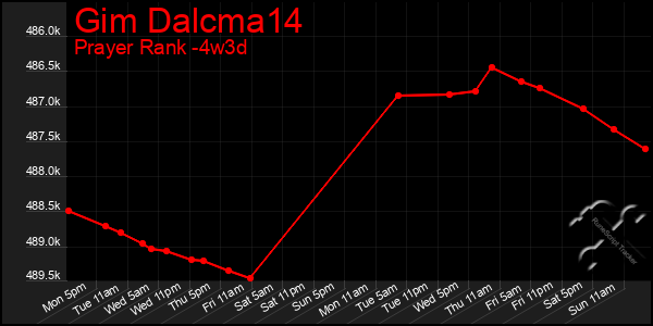Last 31 Days Graph of Gim Dalcma14