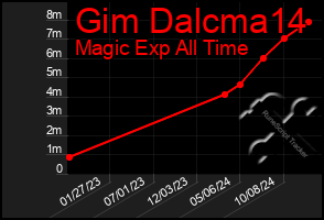 Total Graph of Gim Dalcma14