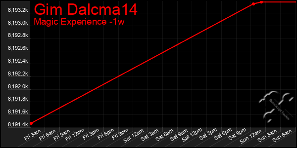 Last 7 Days Graph of Gim Dalcma14