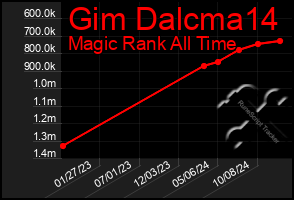 Total Graph of Gim Dalcma14