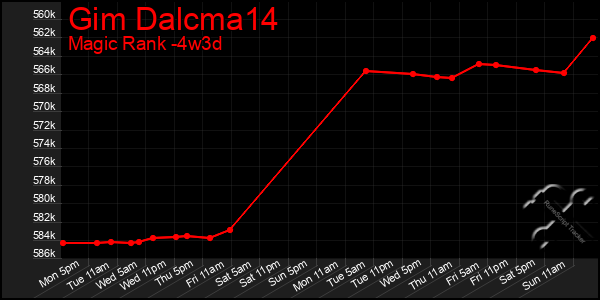 Last 31 Days Graph of Gim Dalcma14