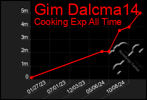 Total Graph of Gim Dalcma14