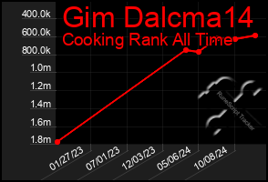 Total Graph of Gim Dalcma14