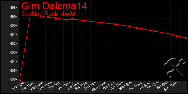 Last 31 Days Graph of Gim Dalcma14