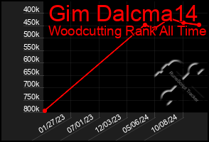 Total Graph of Gim Dalcma14