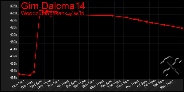 Last 31 Days Graph of Gim Dalcma14