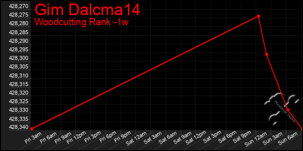 Last 7 Days Graph of Gim Dalcma14