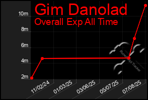 Total Graph of Gim Danolad
