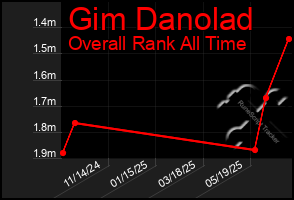 Total Graph of Gim Danolad