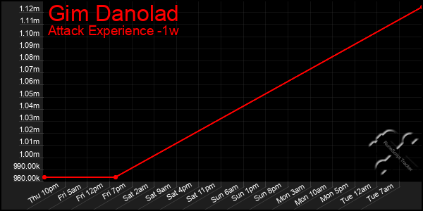 Last 7 Days Graph of Gim Danolad
