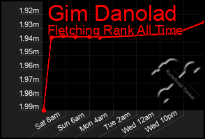 Total Graph of Gim Danolad