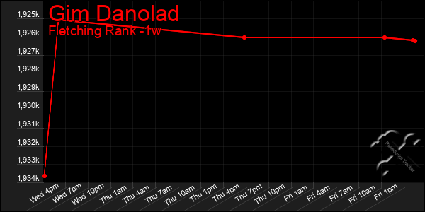 Last 7 Days Graph of Gim Danolad