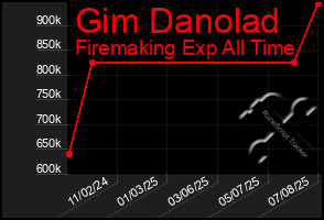 Total Graph of Gim Danolad