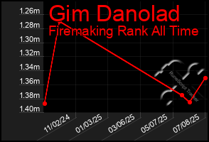 Total Graph of Gim Danolad