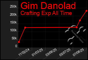 Total Graph of Gim Danolad