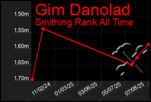 Total Graph of Gim Danolad