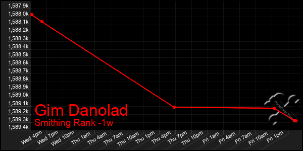Last 7 Days Graph of Gim Danolad