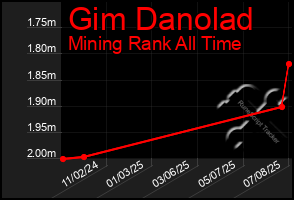 Total Graph of Gim Danolad