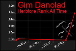 Total Graph of Gim Danolad