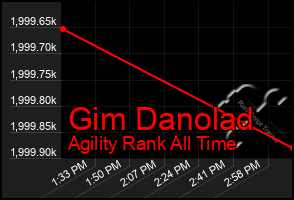 Total Graph of Gim Danolad