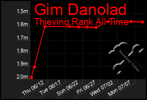 Total Graph of Gim Danolad