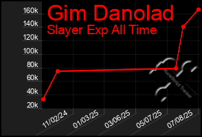 Total Graph of Gim Danolad