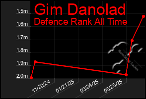 Total Graph of Gim Danolad