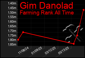Total Graph of Gim Danolad