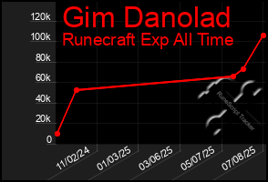 Total Graph of Gim Danolad