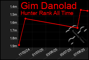 Total Graph of Gim Danolad
