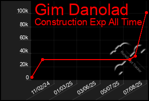 Total Graph of Gim Danolad