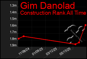Total Graph of Gim Danolad