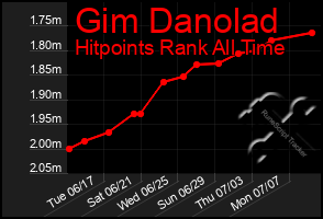 Total Graph of Gim Danolad