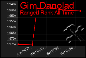 Total Graph of Gim Danolad