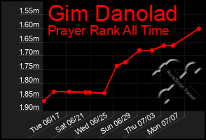 Total Graph of Gim Danolad