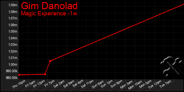 Last 7 Days Graph of Gim Danolad