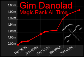 Total Graph of Gim Danolad