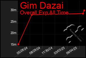 Total Graph of Gim Dazai