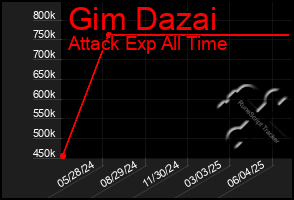 Total Graph of Gim Dazai
