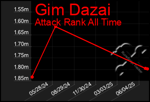 Total Graph of Gim Dazai