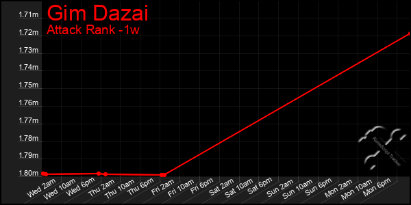Last 7 Days Graph of Gim Dazai