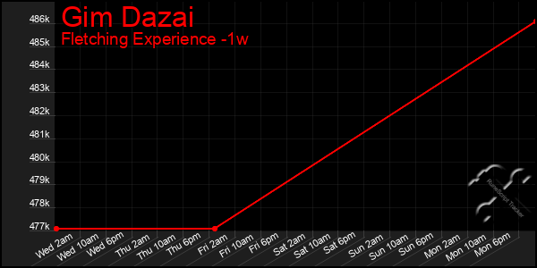 Last 7 Days Graph of Gim Dazai