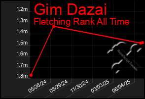 Total Graph of Gim Dazai
