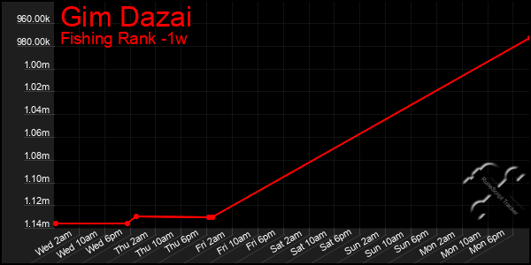Last 7 Days Graph of Gim Dazai