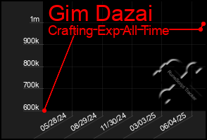 Total Graph of Gim Dazai