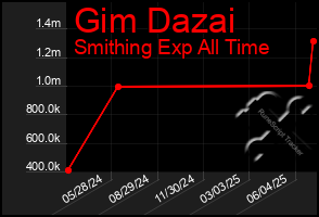 Total Graph of Gim Dazai