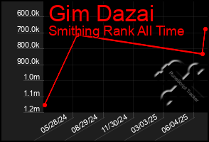 Total Graph of Gim Dazai