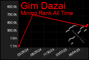 Total Graph of Gim Dazai