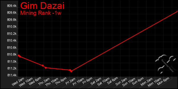 Last 7 Days Graph of Gim Dazai