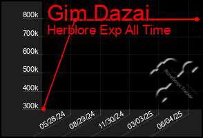 Total Graph of Gim Dazai